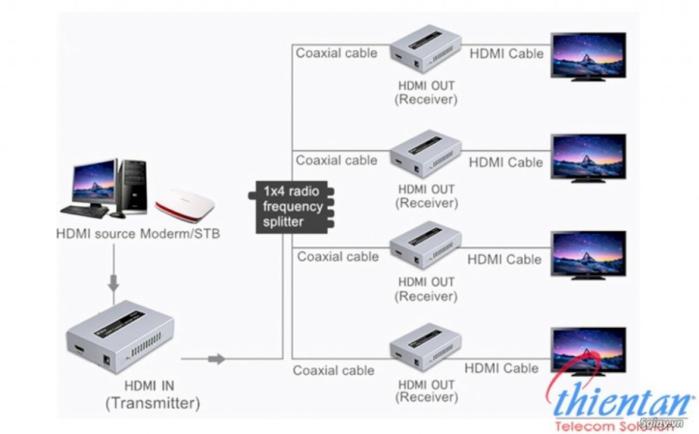 Bộ kéo dài HDMI qua cáp đồng trục hãng Dtech DT-7057
