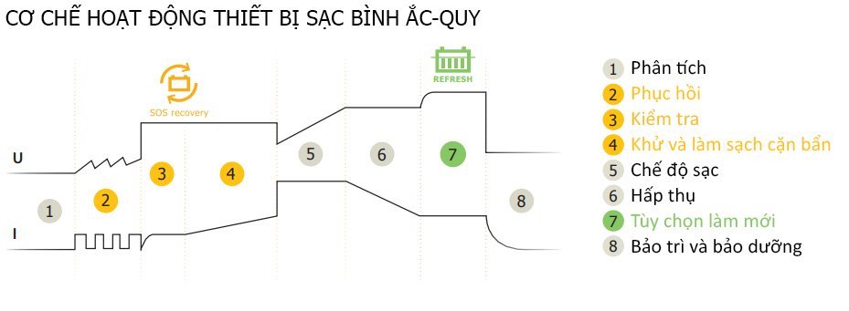 Máy sạc bình ắc quy GYSFLASH 9.24