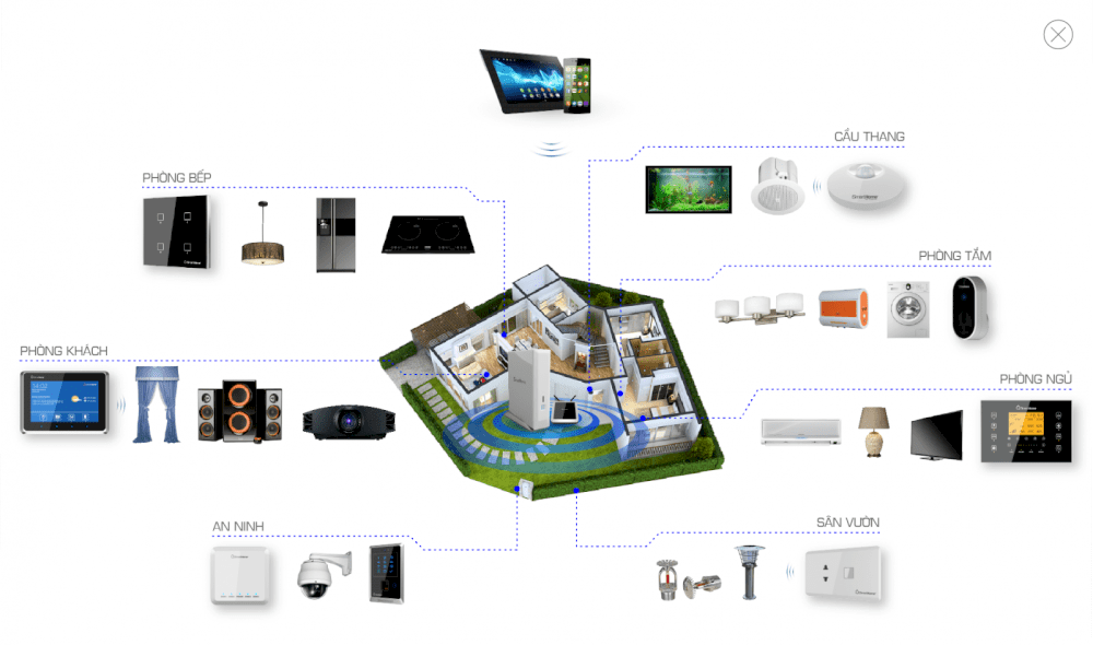 Tổng Quan Về Công Nghệ Kết Nối KNX Trong Nhà Thông Minh