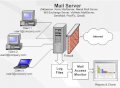 Dịch vụ MAIL SERVER