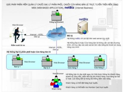 NetBiz - Phần mềm quản lý chuỗi cửa hàng bán lẻ trên Internet
