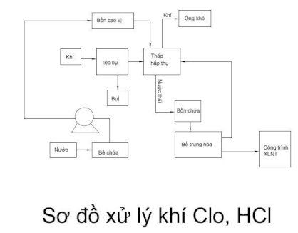 Hệ thống xử lý khí Cl, HCl - TDIN