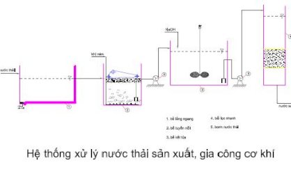 Hệ thống xử lý nước thải sản xuất, gia công cơ khí