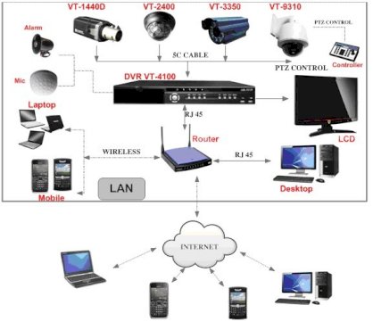  Hệ thống Camera Giám Sát được xây dựng với Đầu Ghi Hình Kỹ Thuật Số ( DVR ) Mới VT-4100