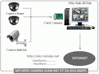 Hệ thống dùng card ghi hình Questech