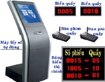 Hệ thống xếp hàng tự động (QMS)