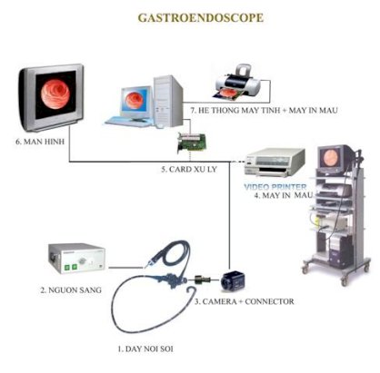 Hệ thống nội soi dạ dày loại FIBERSCOPE model GIS-8