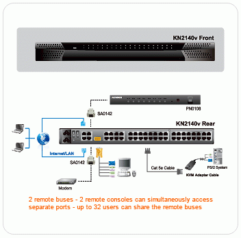 ATEN KN2140v-AX-E 40KVM ports, 1Local and 2 Remote