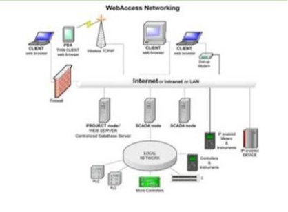 Hệ thống điều hành qua mạng Web Based Operator
