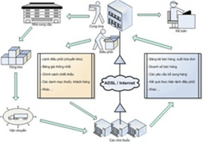Hệ thống phần mềm Quản lý Chuỗi Nhà thuốc GPP– XMan 