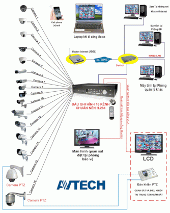 Hệ thống camera giám sát Avtech dành cho nhà hàng - khách sạn