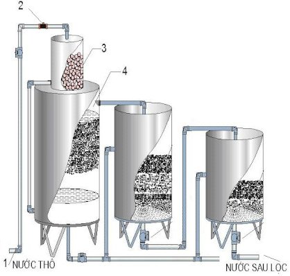 Bộ lọc nước sinh hoạt trọng lực DH – 06