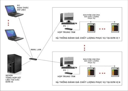 Hệ thống đánh giá chất lượng nhân viên