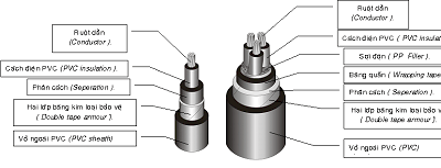 Cáp điện lực hạ thế 2 lõi giáp sợi thép Edison - Opto CVV/SWA 0,6/1kV 1051909