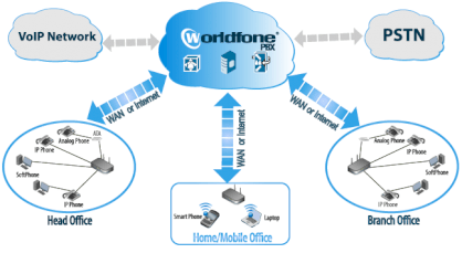 Tổng đài IP Worldfone PBX 8 máy nhánh