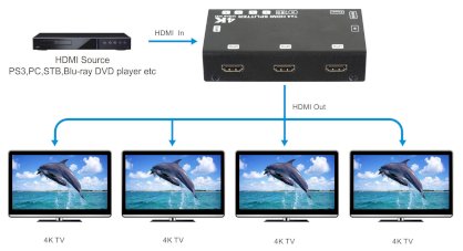 Bộ chia HDMI 1 vào 4 ra hỗ trợ 3D, phân giải 4K