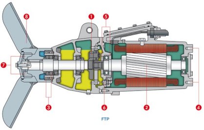 Bơm khuấy cánh chìm FIPS xuất xứ Italia