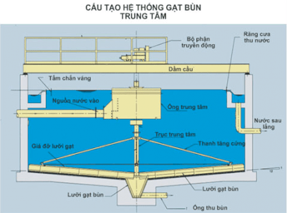 Thiết bị gạt bùn dạng trung tâm