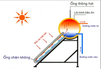 Nguyên Lý Máy Nước Nóng Năng Lượng Mặt Trời Megasun