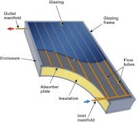 Tấm Solar Điện Và Nước Nóng Hew 550 Pvt