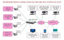 Hệ thống camera giám sát cho nhà xưởng Nisutech 