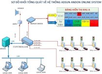 Hệ thống quản lý dây chuyền sản xuất thông minh Adsun (ANDOL SYSTEM)