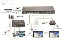 Bộ chia HDBaseT 1-8 kéo dài 100m