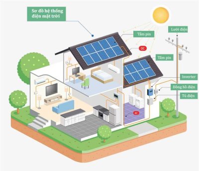 Trường Minh Solar - chuyên phân phối thiết bị, vật tư cho hệ thống năng lượng mặt trời uy tín nhất hiện nay