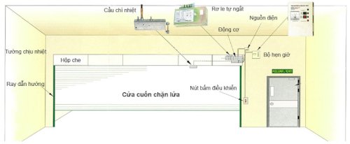 Cửa cuốn chống cháy