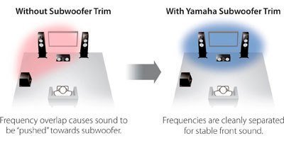 Dàn âm thanh Yamaha YHT-1840 Hệ thống Rạp hát Tại nhà 9