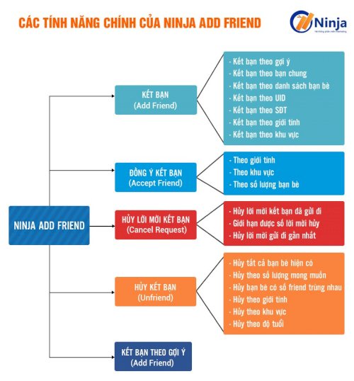 Cách tăng bạn bè facebook số lương lớn mà bạn cần phải biết Ninjaaddfriend